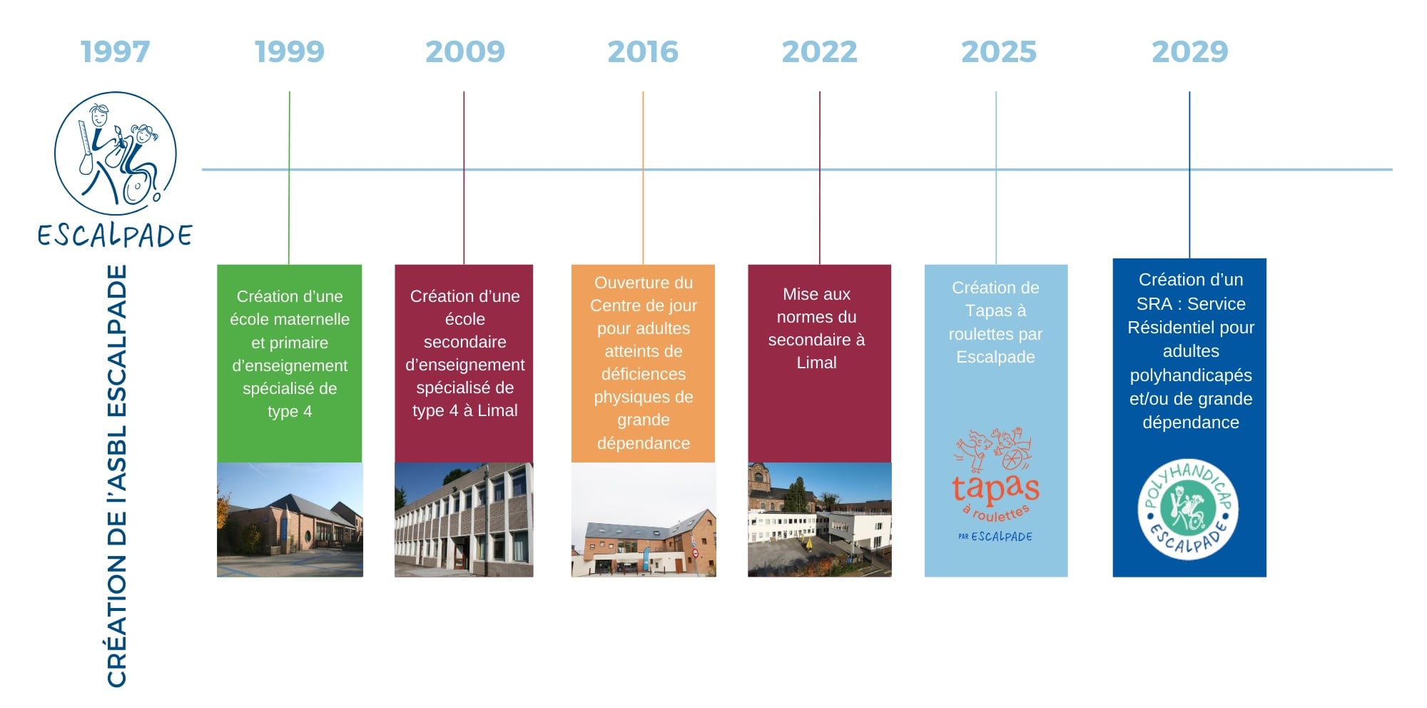 ligne du temps